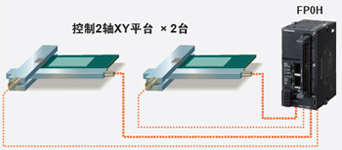 內(nèi)置4軸脈沖輸出