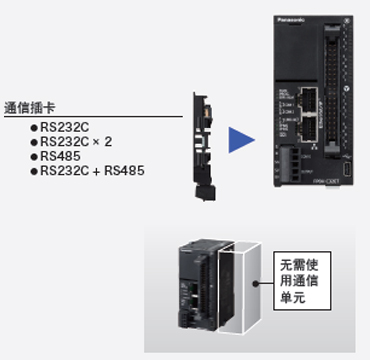 利用插卡方式，削減單元成本和安裝空間。 