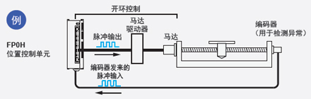 配備有高速計(jì)數(shù)器，因此可檢測到異常情況 