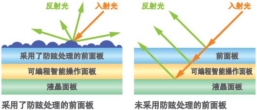 不易折射、清晰可見的畫面顯示