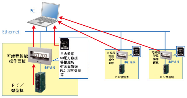 多臺機器的信息IoT化