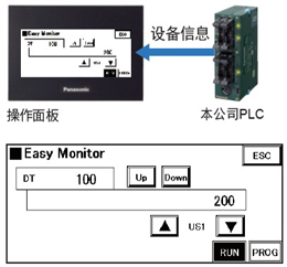 利用設(shè)備監(jiān)控功能，無需PC即可掌握PLC的狀況