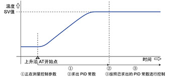 配備有上升沿自調(diào)諧功能