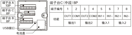 配備I/O，對應(yīng)各種輸入輸出