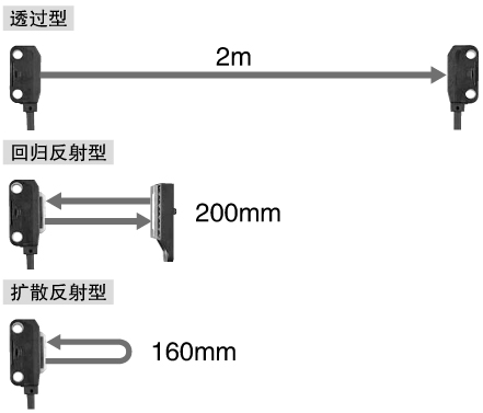 長(zhǎng)距離檢測(cè)