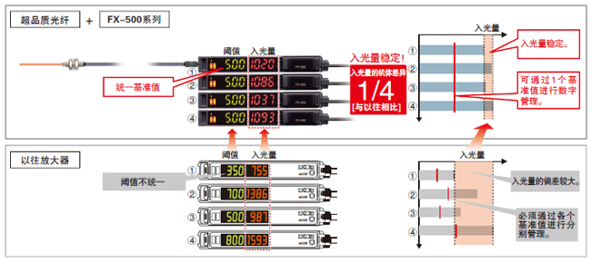 減少光纖傳感器的機體差　不一樣的穩(wěn)定感！