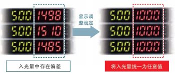 為了容易理解，將入光量調(diào)整設定，統(tǒng)一表示