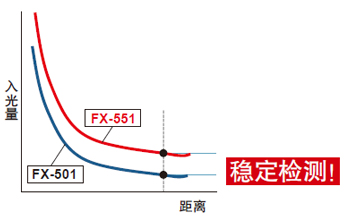 入光量更大，可實現(xiàn)穩(wěn)定檢