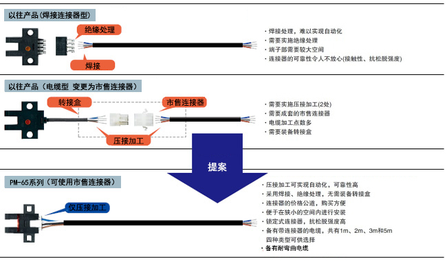 提高維護(hù)性和施工性，大幅降低總成本