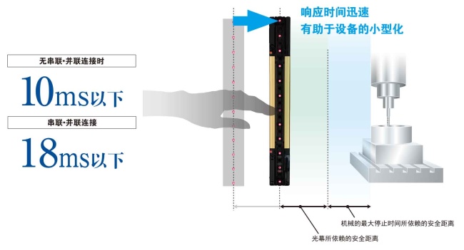 業(yè)界最高等級的應(yīng)答時(shí)間