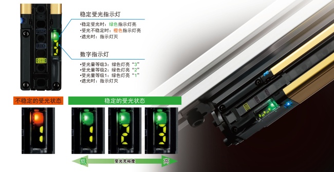 對光軸調(diào)整或防護(hù)維護(hù)同樣有效。利用數(shù)字指示燈的數(shù)值確認(rèn)受光充裕度。